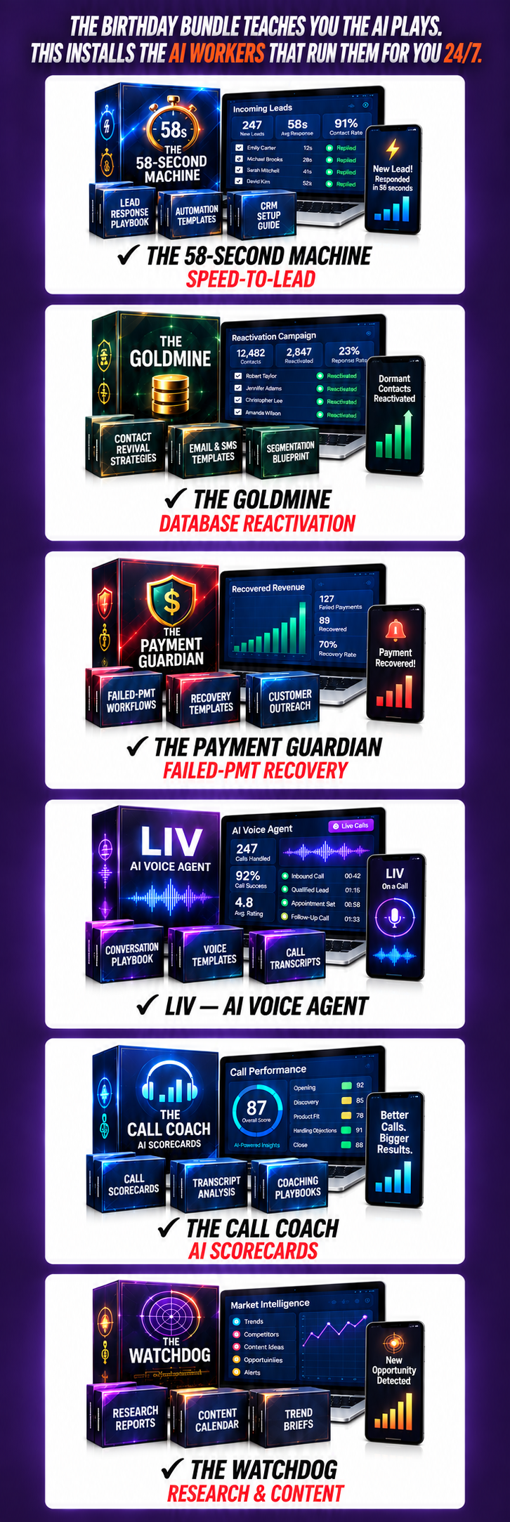 The 6 AI employees you unlock: The 58-Second Machine (speed-to-lead), The Goldmine (database reactivation), The Payment Guardian (failed-payment recovery), Liv (AI voice agent), The Call Coach (AI scorecards), and The Watchdog (research & content) — the AI workers that run the plays for you 24/7.